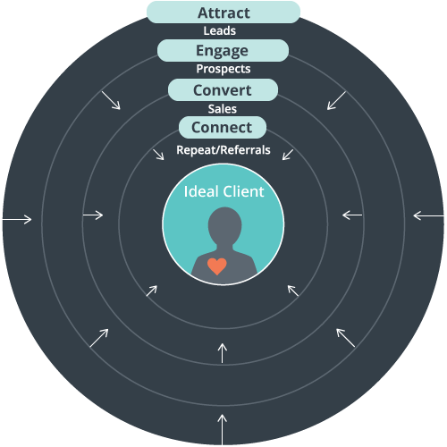 Online Marketing Process: Buyer Lifecycle